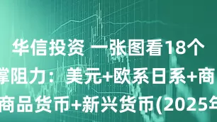 华信投资 一张图看18个直盘外汇支撑阻力：美元+欧系日系+商品货币+新兴货币(2025年6月17日)